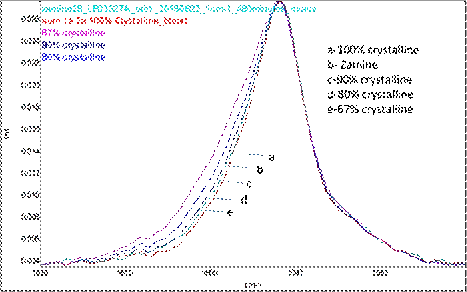 Chart representing the percentage of drospirenone contained in Zamine that is in the form of particles.