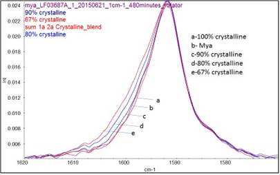 Chart representing the percentage of drospirenone contained in Mya that is in the form of particles.