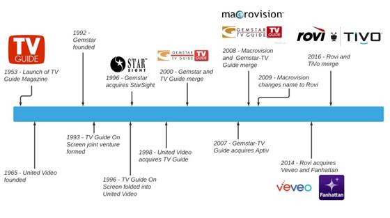 Rovi Corporate History